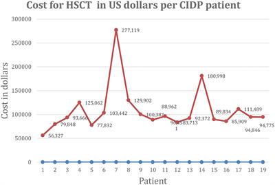 The Cost Effectiveness of Immunoglobulin vs. Hematopoietic Stem Cell Transplantation for CIDP